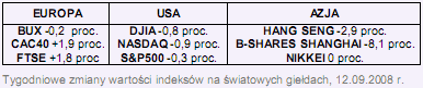 Rynki finansowe 08-12.09.08