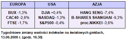 Rynki finansowe 09-13.06.08