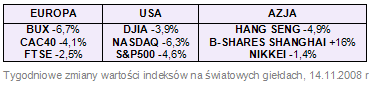 Rynki finansowe 10-14.11.08