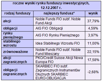 Rynki finansowe 10-14.12.07