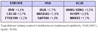 Rynki finansowe 11.06-15.06.07