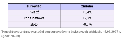 Rynki finansowe 11.06-15.06.07