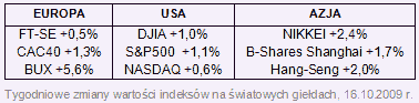 Rynki finansowe 12.10-16.10.09