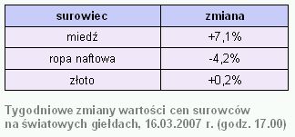 Rynki finansowe 12-16.03.2007