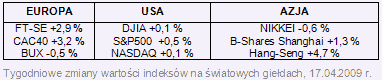 Rynki finansowe 13.04-17.04.09