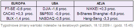 Rynki finansowe 14.12-18.12.09