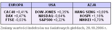 Rynki finansowe 16-22.10.06