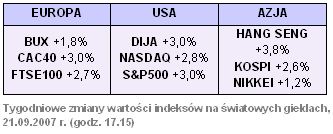 Rynki finansowe 17-21.09.2007