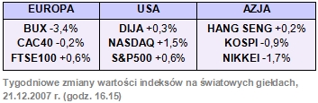 Rynki finansowe 17-21.12.07