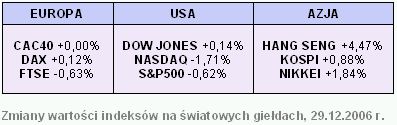 Rynki finansowe 18-29.12.2006
