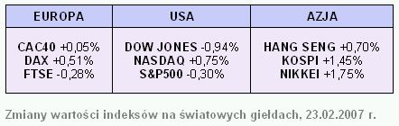 Rynki finansowe 19-23.02.2007
