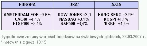 Rynki finansowe 19-23.03.2007