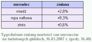 Rynki finansowe 19-23.03.2007