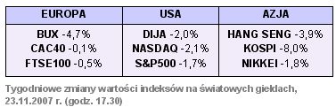 Rynki finansowe 19-23.11.07