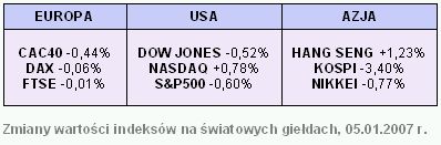 Rynki finansowe 2-5.01.2007