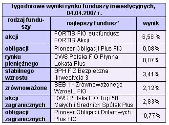 Rynki finansowe 2-6.04.2007