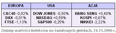 Rynki finansowe 20-26.11.06
