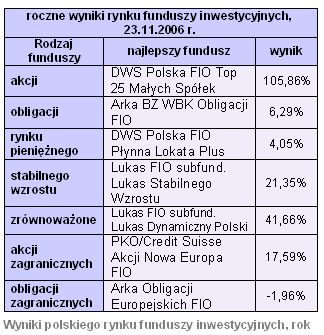 Rynki finansowe 20-26.11.06