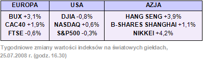 Rynki finansowe 21-25.07.08
