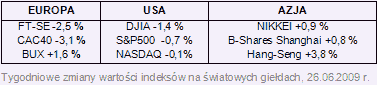 Rynki finansowe 22-26.06.09