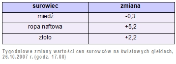 Rynki finansowe 22-26.10.2007