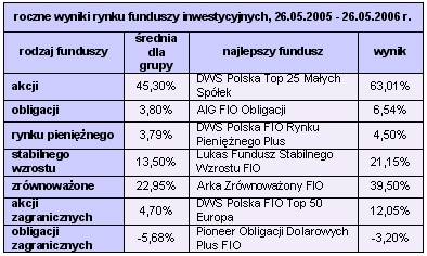 Rynki finansowe 22-28.05.2006