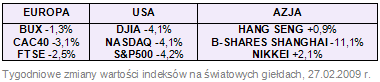 Rynki finansowe 23-27.02.09