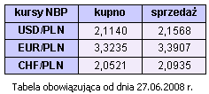 Rynki finansowe 23-27.06.08