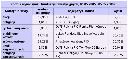 Rynki finansowe 24.04-07.05.2006