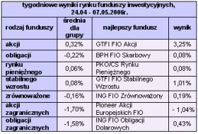 Rynki finansowe 24.04-07.05.2006