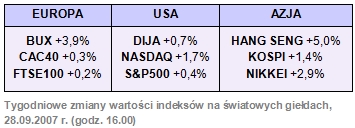 Rynki finansowe 24-28.09.2007