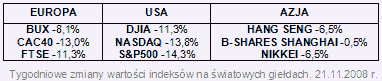 Rynki finansowe 24-28.11.08