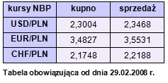 Rynki finansowe 25-29.02.08