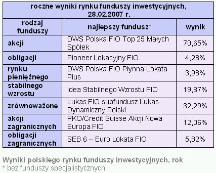 Rynki finansowe 26.02-02.03.2007