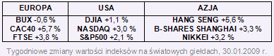 Rynki finansowe 26-30.01.09