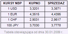 Rynki finansowe 26-30.01.09