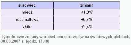 Rynki finansowe 26-30.03.2007