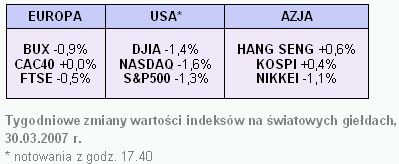 Rynki finansowe 26-30.03.2007