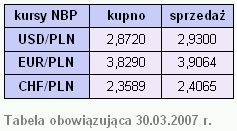 Rynki finansowe 26-30.03.2007