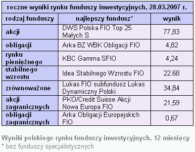 Rynki finansowe 26-30.03.2007