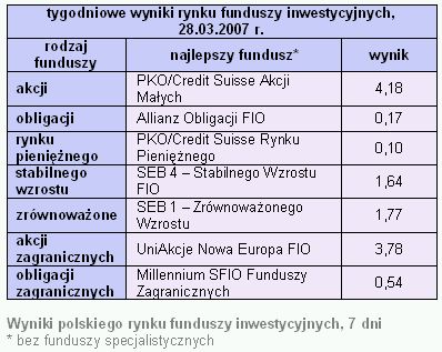 Rynki finansowe 26-30.03.2007