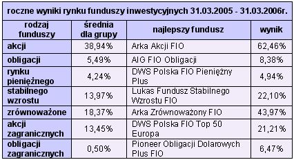 Rynki finansowe 27.03-02.04.2006