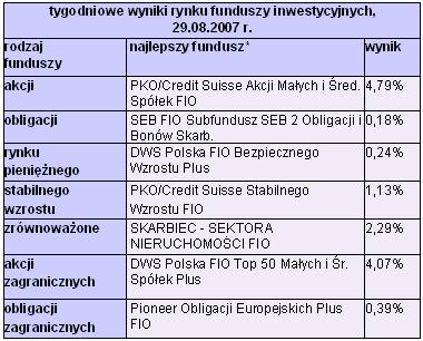 Rynki finansowe 27-31.08.2007