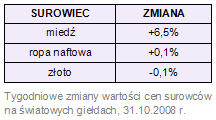 Rynki finansowe 27-31.11.08