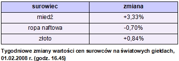 Rynki finansowe 28.01-01.02.08