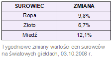 Rynki finansowe 29.09-03.10.08