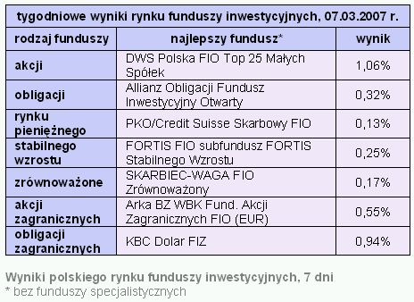 Rynki finansowe 5-9.03.2007