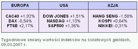 Rynki finansowe 5-9.03.2007