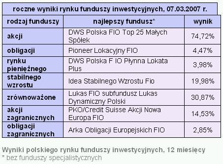 Rynki finansowe 5-9.03.2007