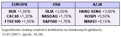 Rynki finansowe 9-13.07.07